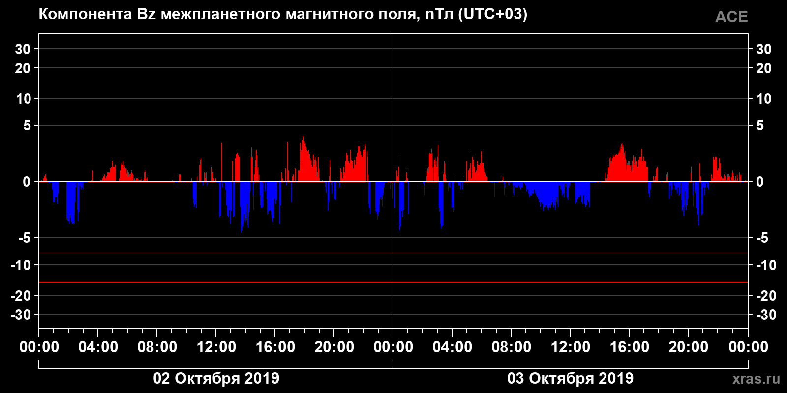 Компонента Bz межпланетного магнитного поля