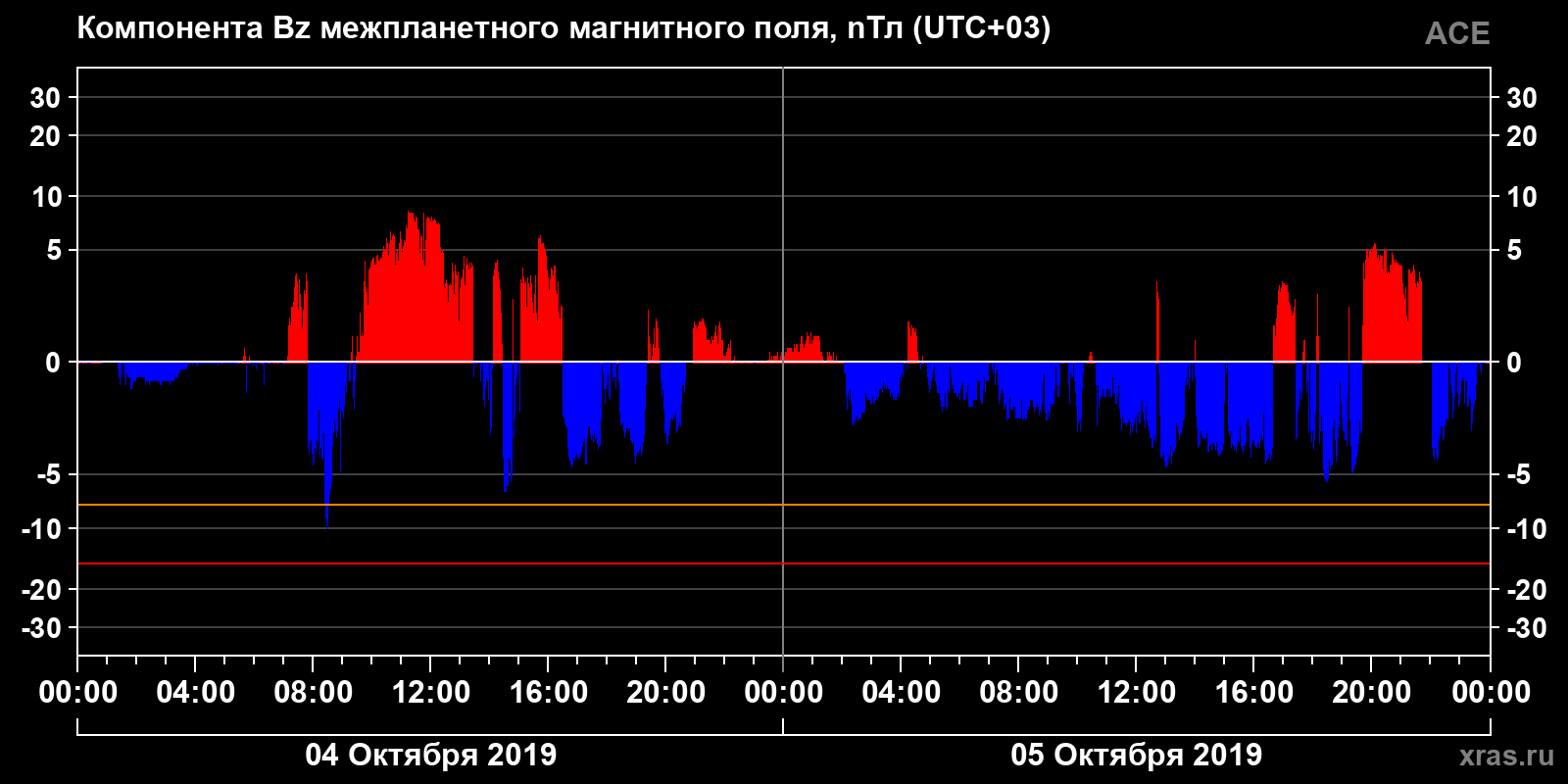 Компонента Bz межпланетного магнитного поля