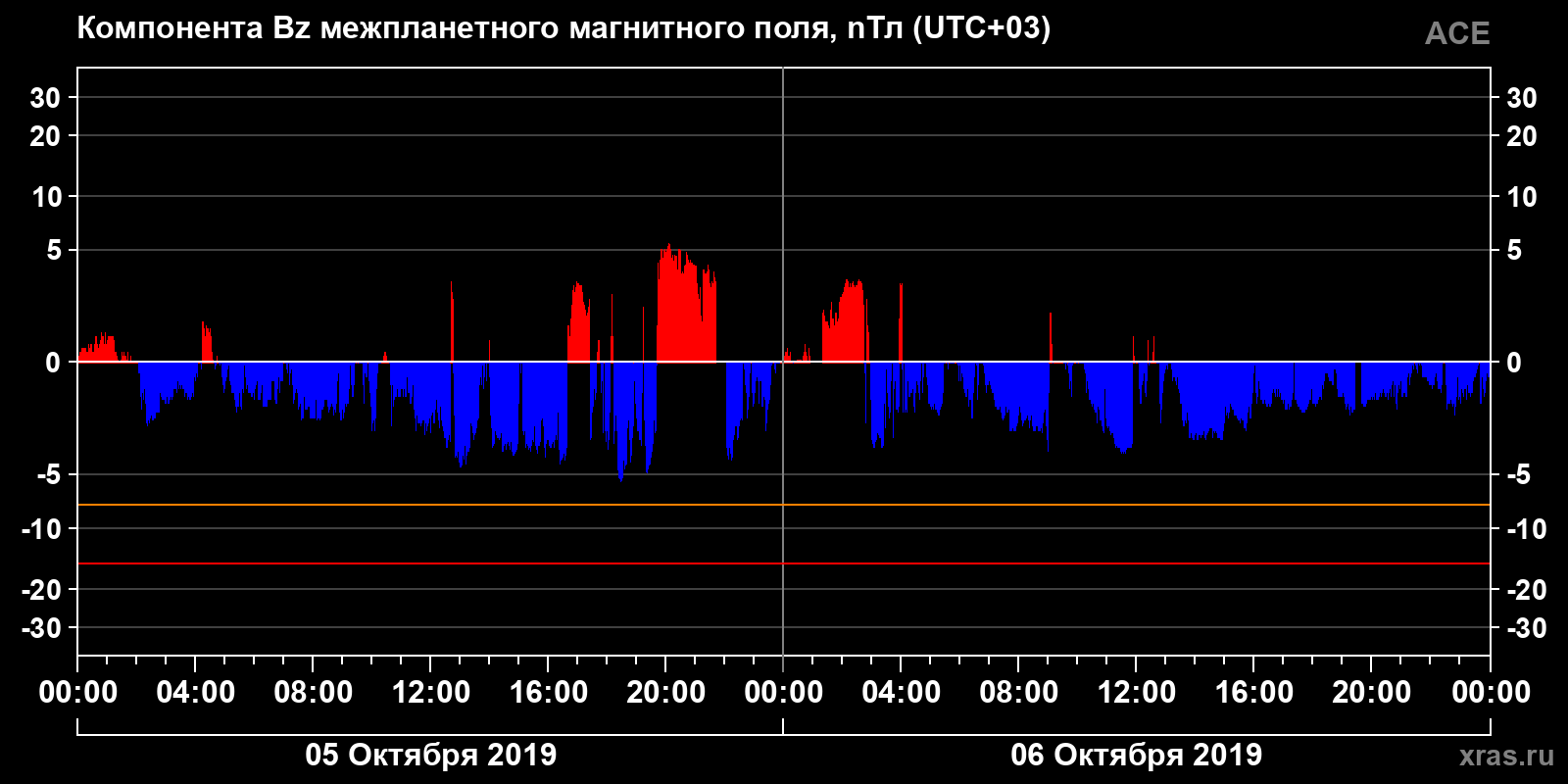 Компонента Bz межпланетного магнитного поля