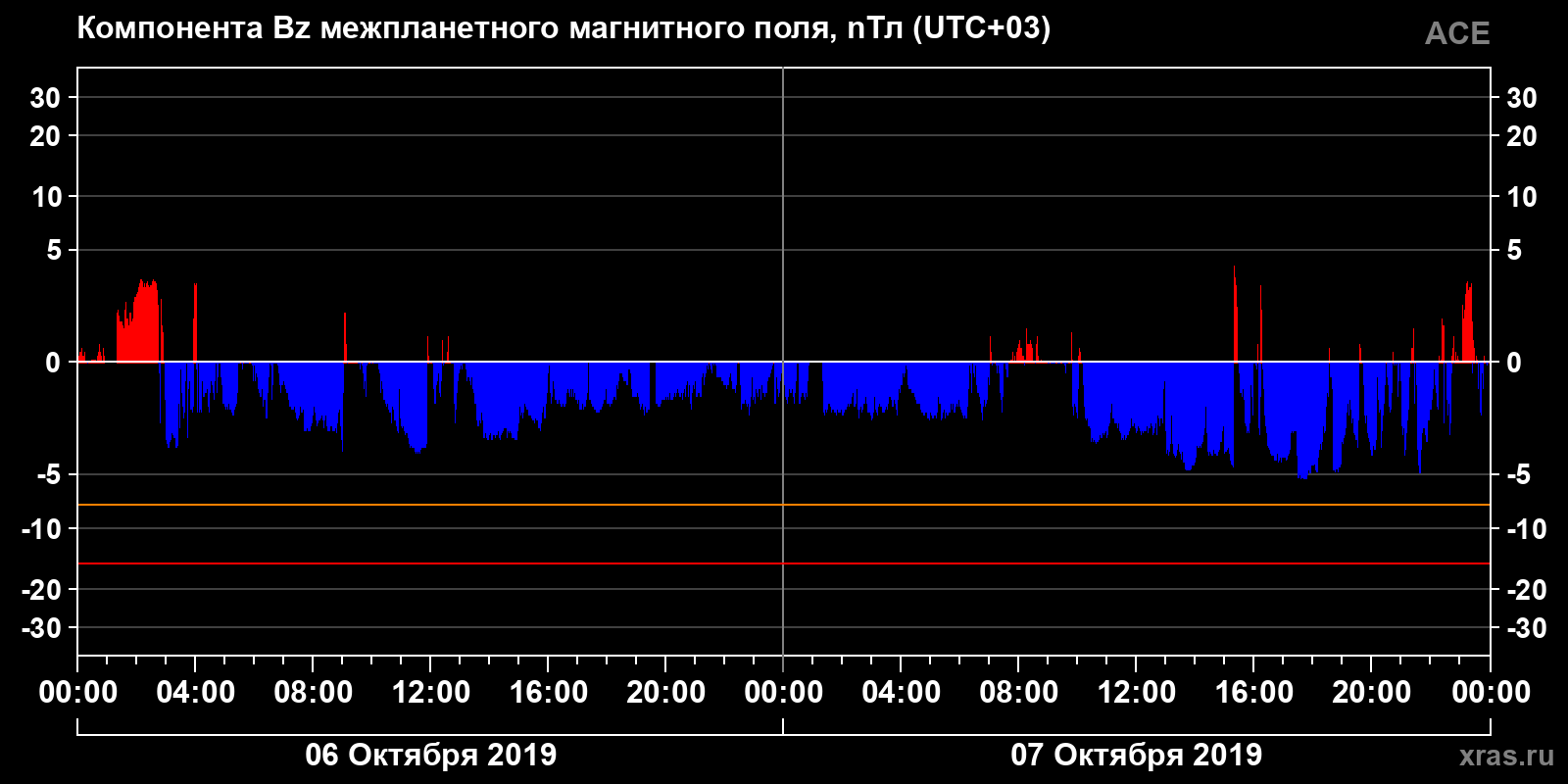Компонента Bz межпланетного магнитного поля