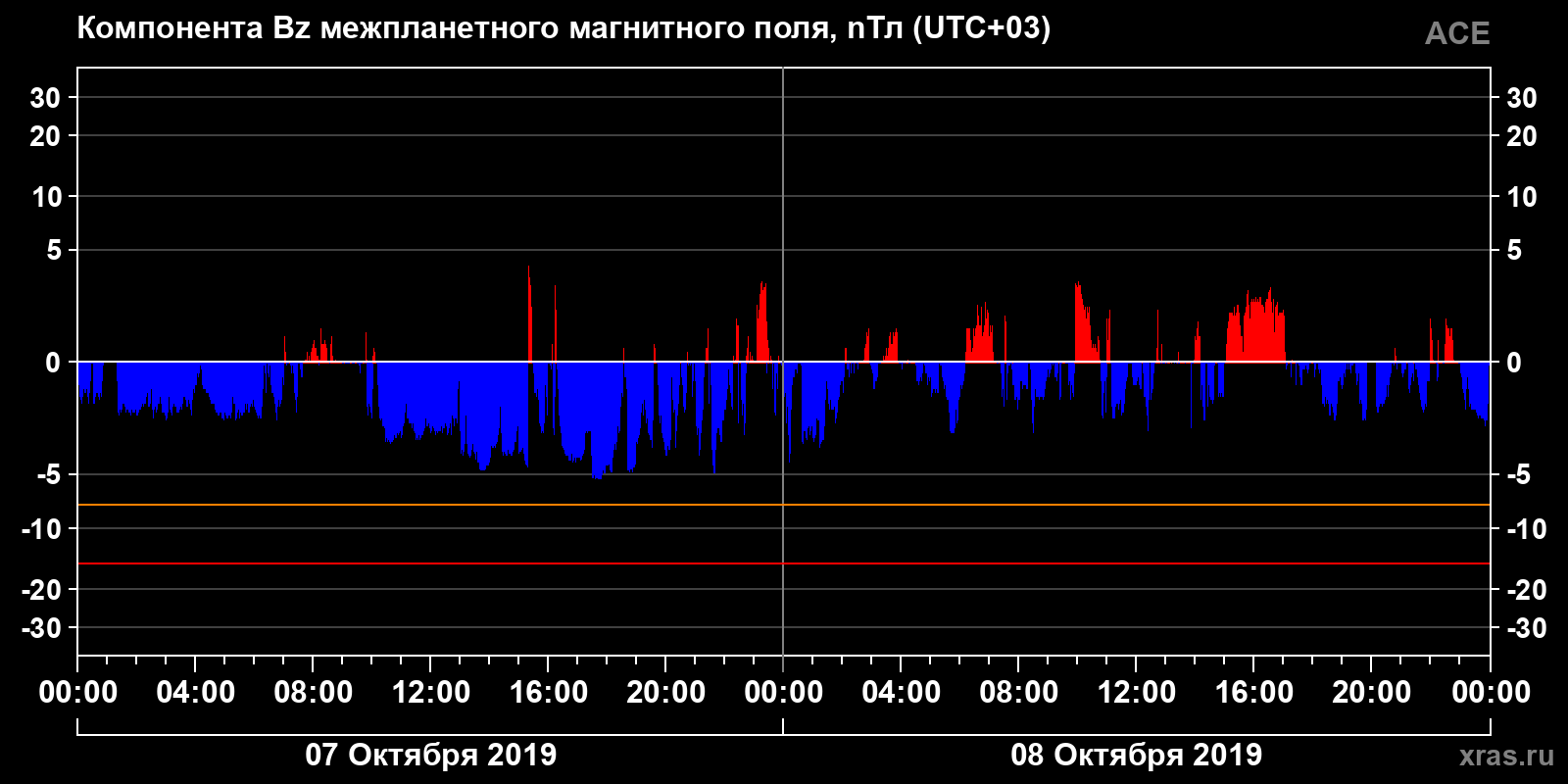 Компонента Bz межпланетного магнитного поля