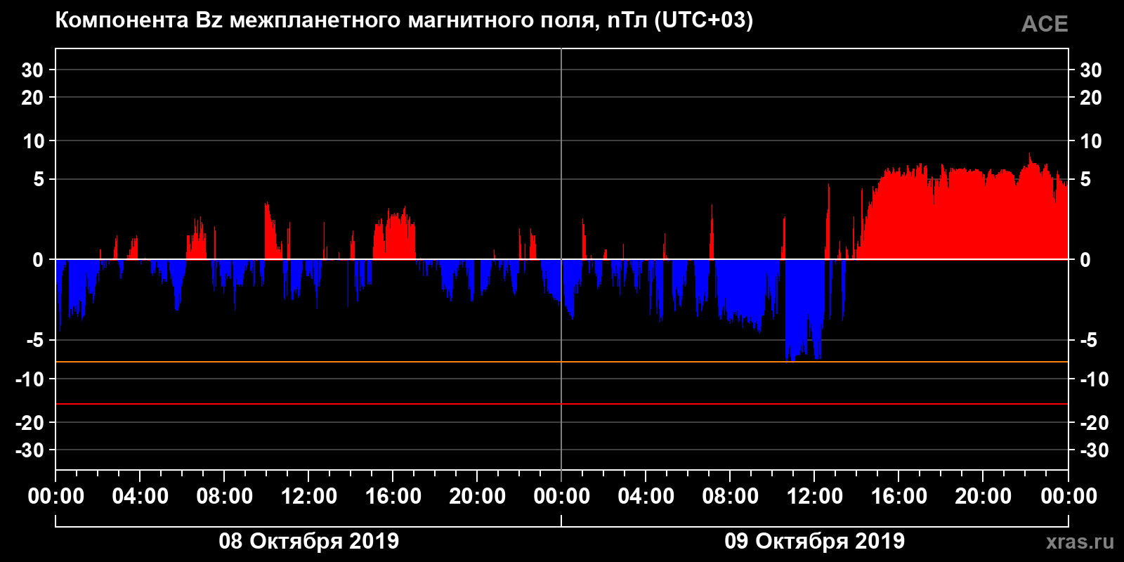 Компонента Bz межпланетного магнитного поля