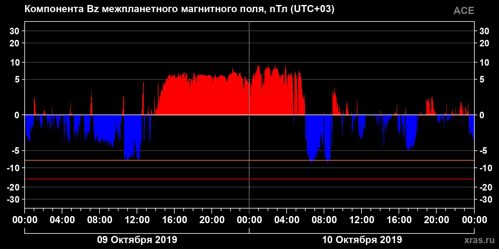 Компонента Bz межпланетного магнитного поля