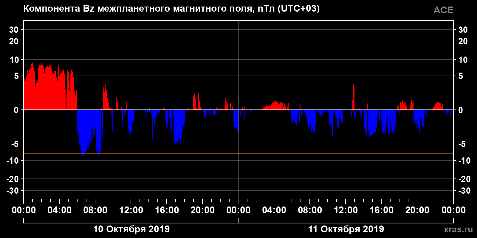 Компонента Bz межпланетного магнитного поля