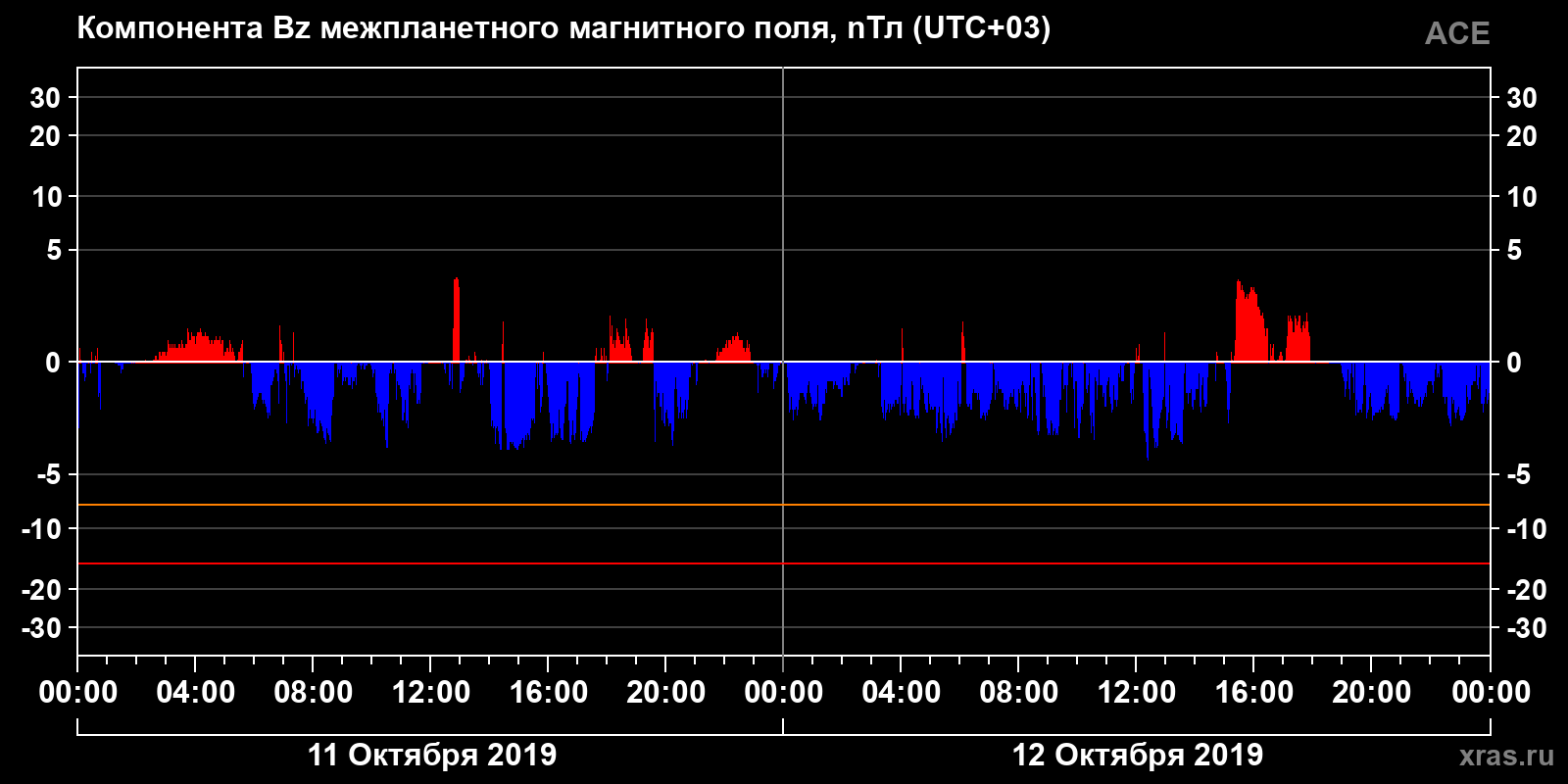 Компонента Bz межпланетного магнитного поля