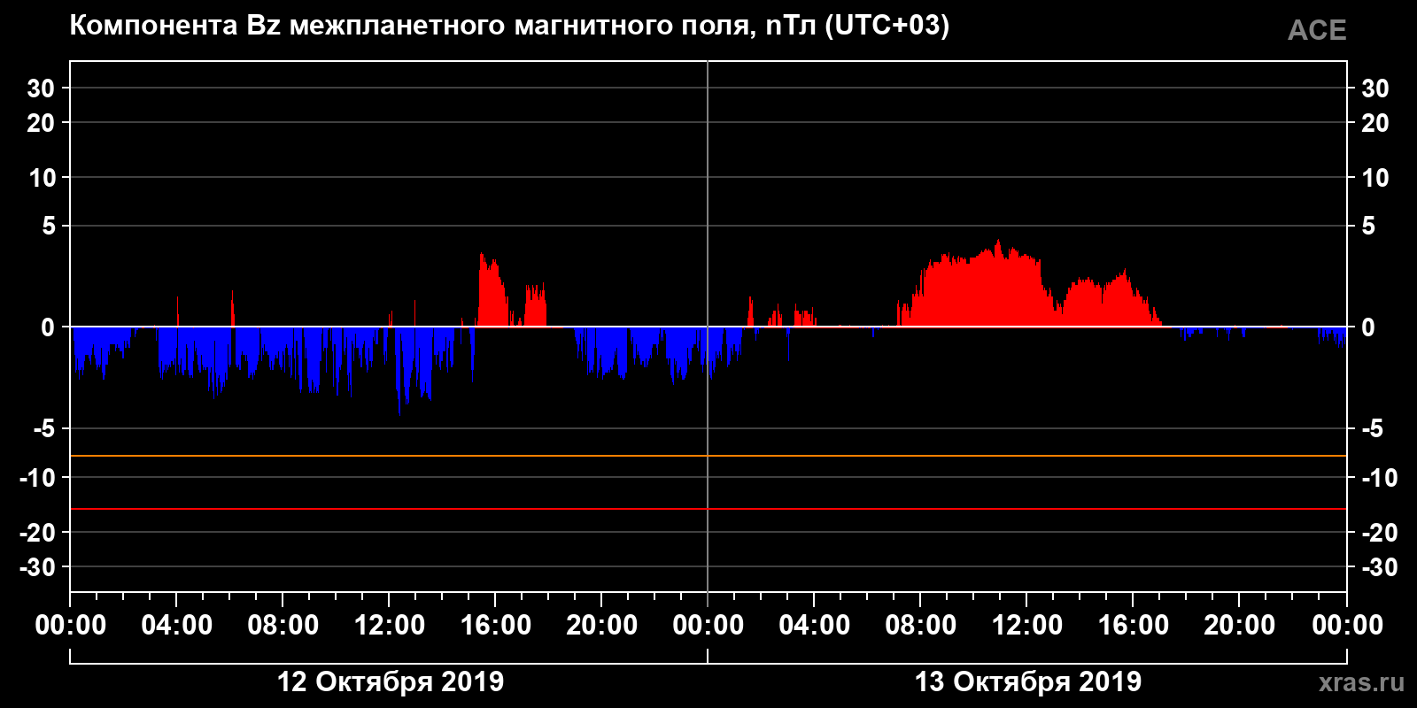 Компонента Bz межпланетного магнитного поля