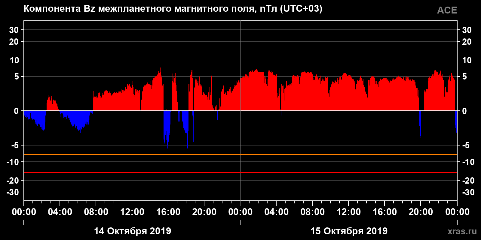 Компонента Bz межпланетного магнитного поля