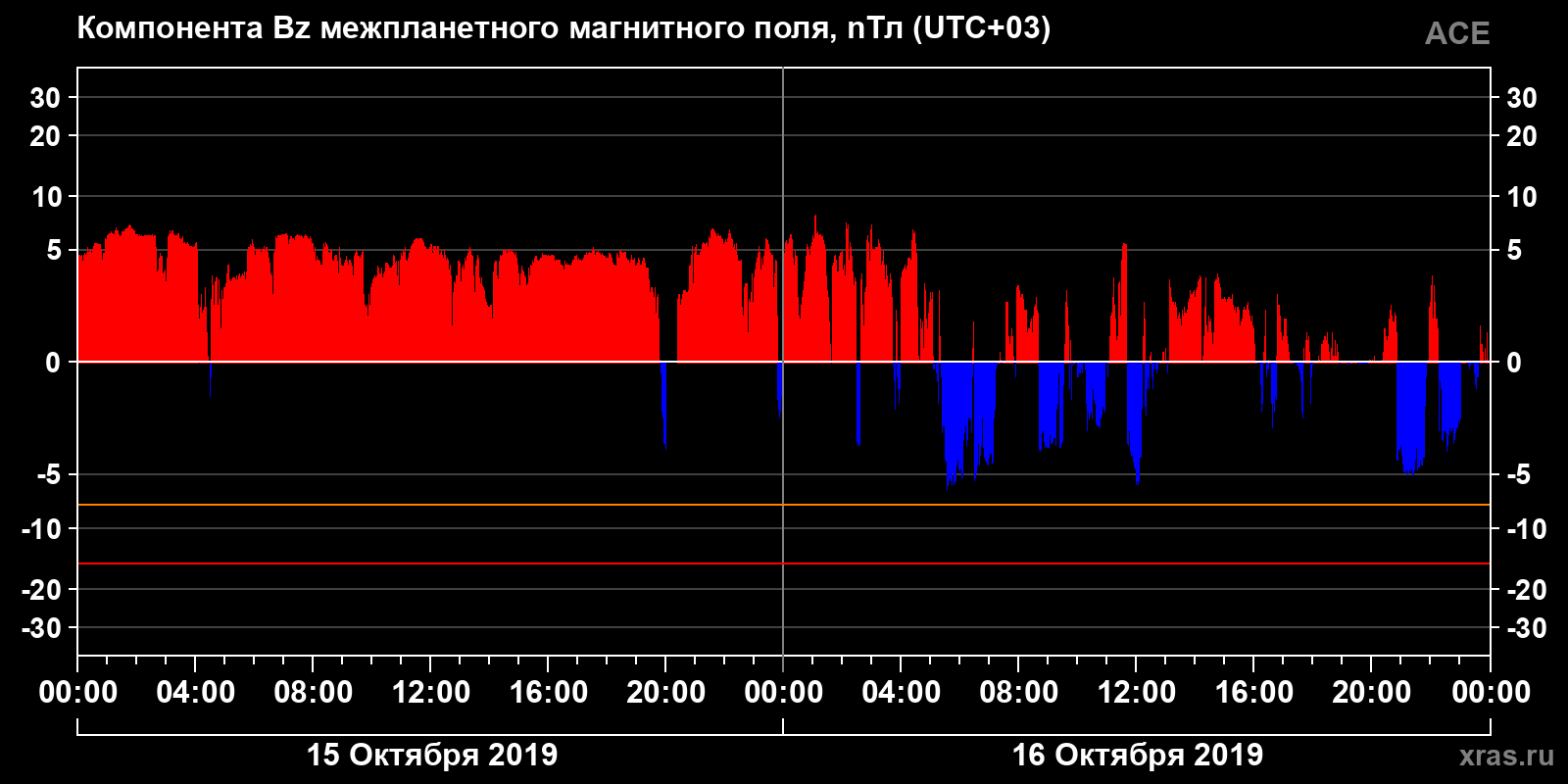 Компонента Bz межпланетного магнитного поля