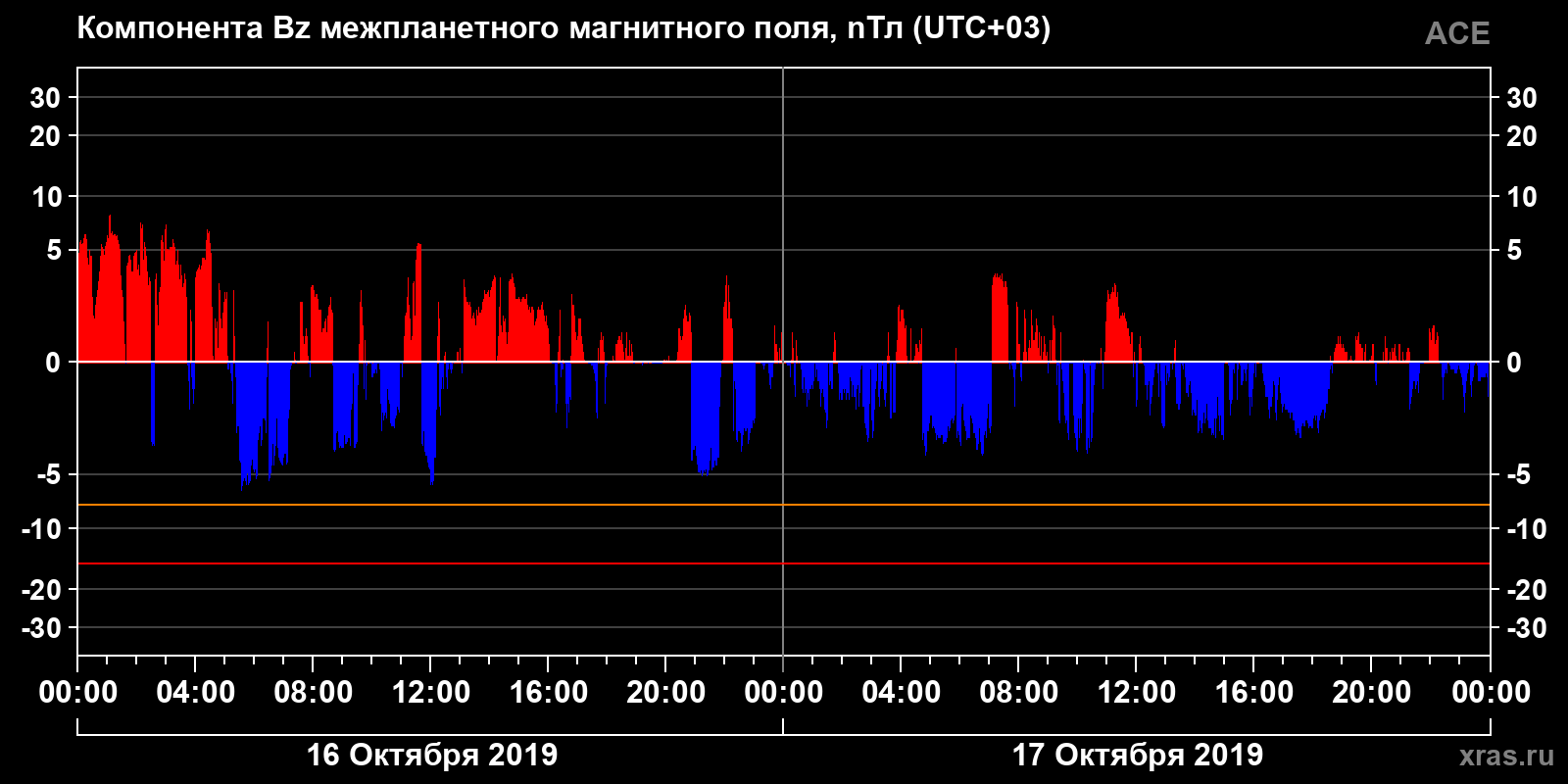Компонента Bz межпланетного магнитного поля