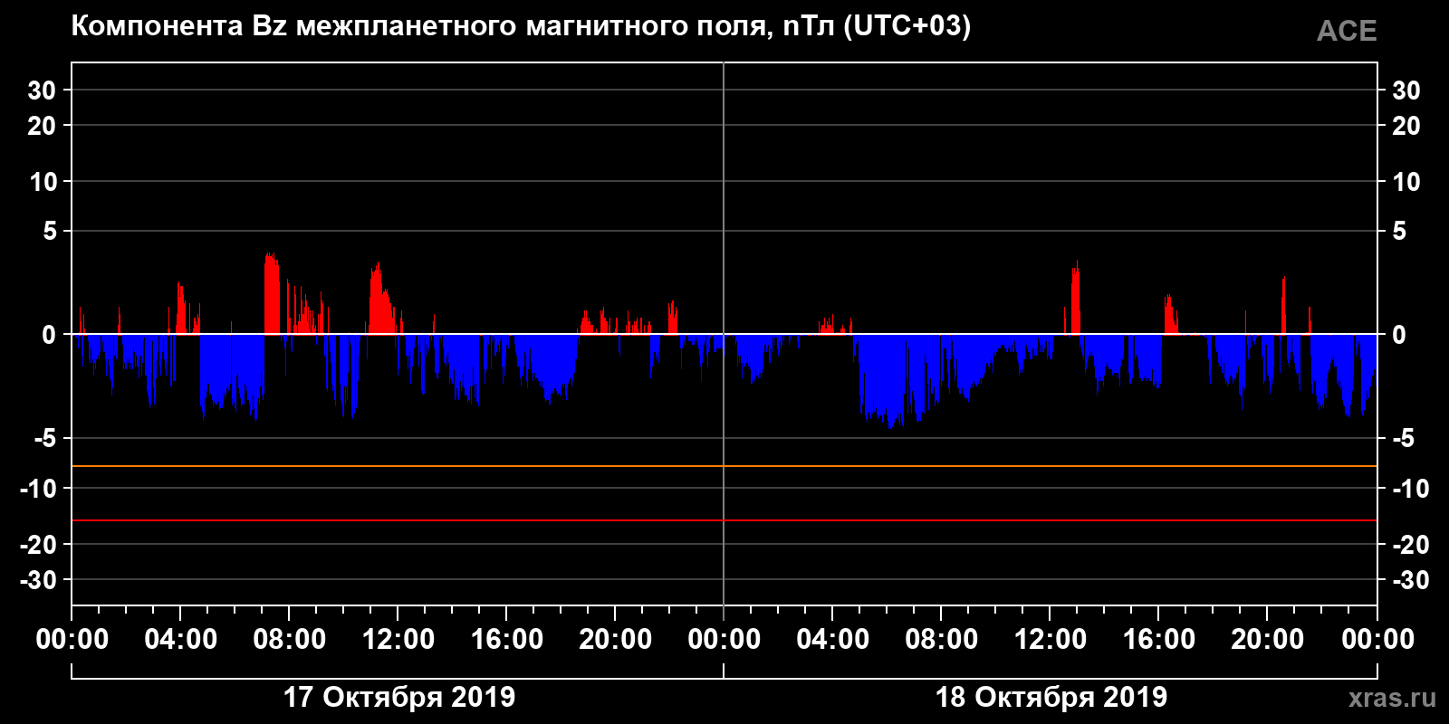 Компонента Bz межпланетного магнитного поля