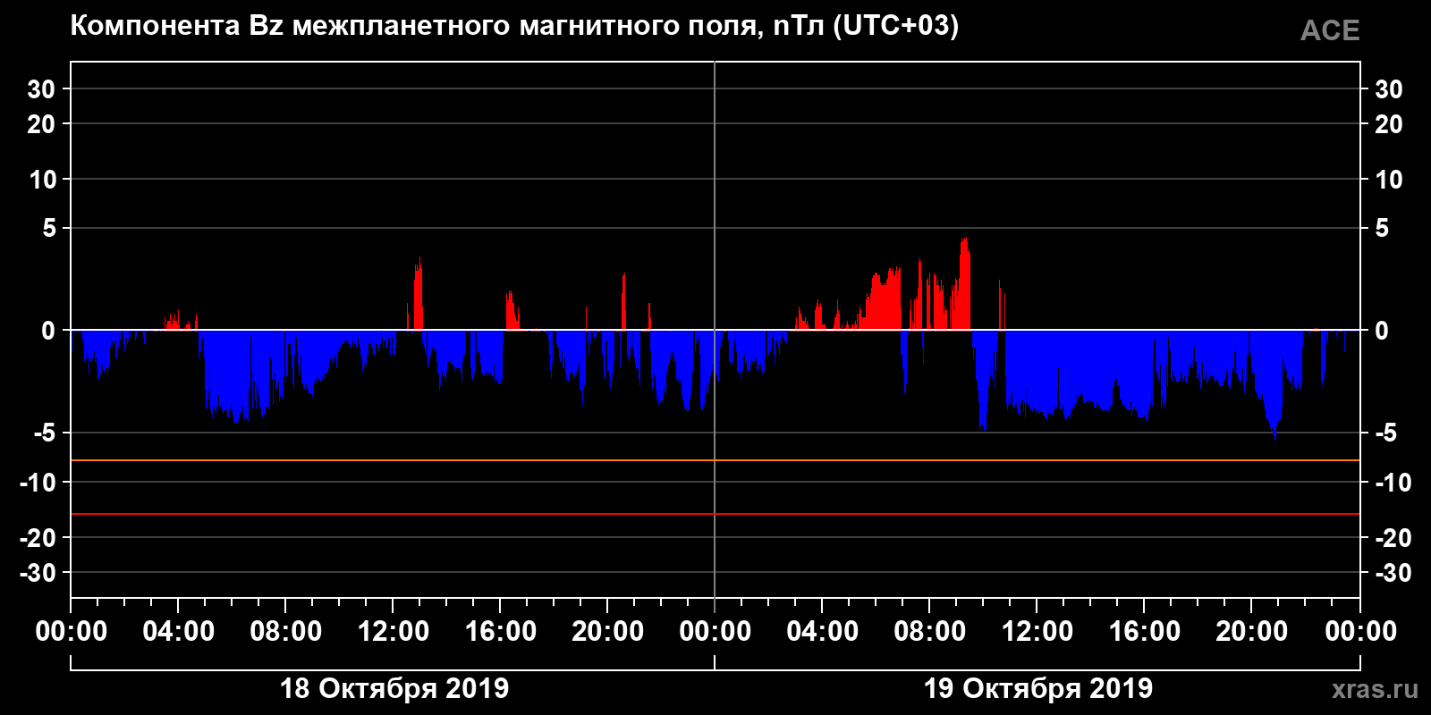 Компонента Bz межпланетного магнитного поля