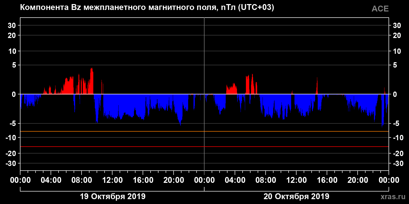 Компонента Bz межпланетного магнитного поля