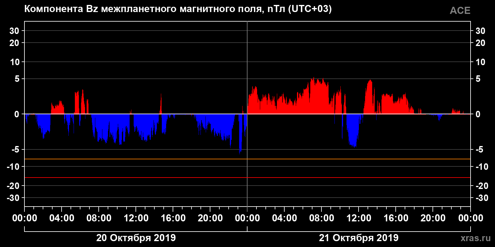 Компонента Bz межпланетного магнитного поля