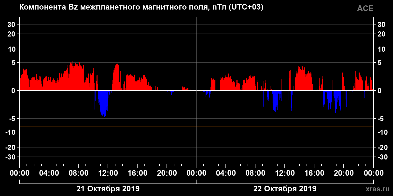 Компонента Bz межпланетного магнитного поля