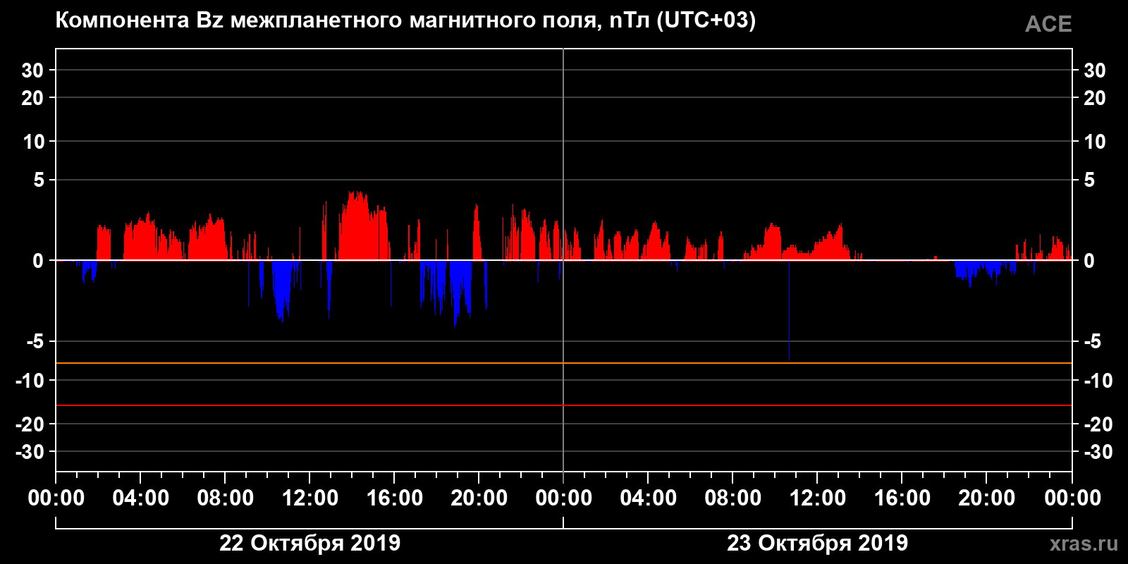 Компонента Bz межпланетного магнитного поля