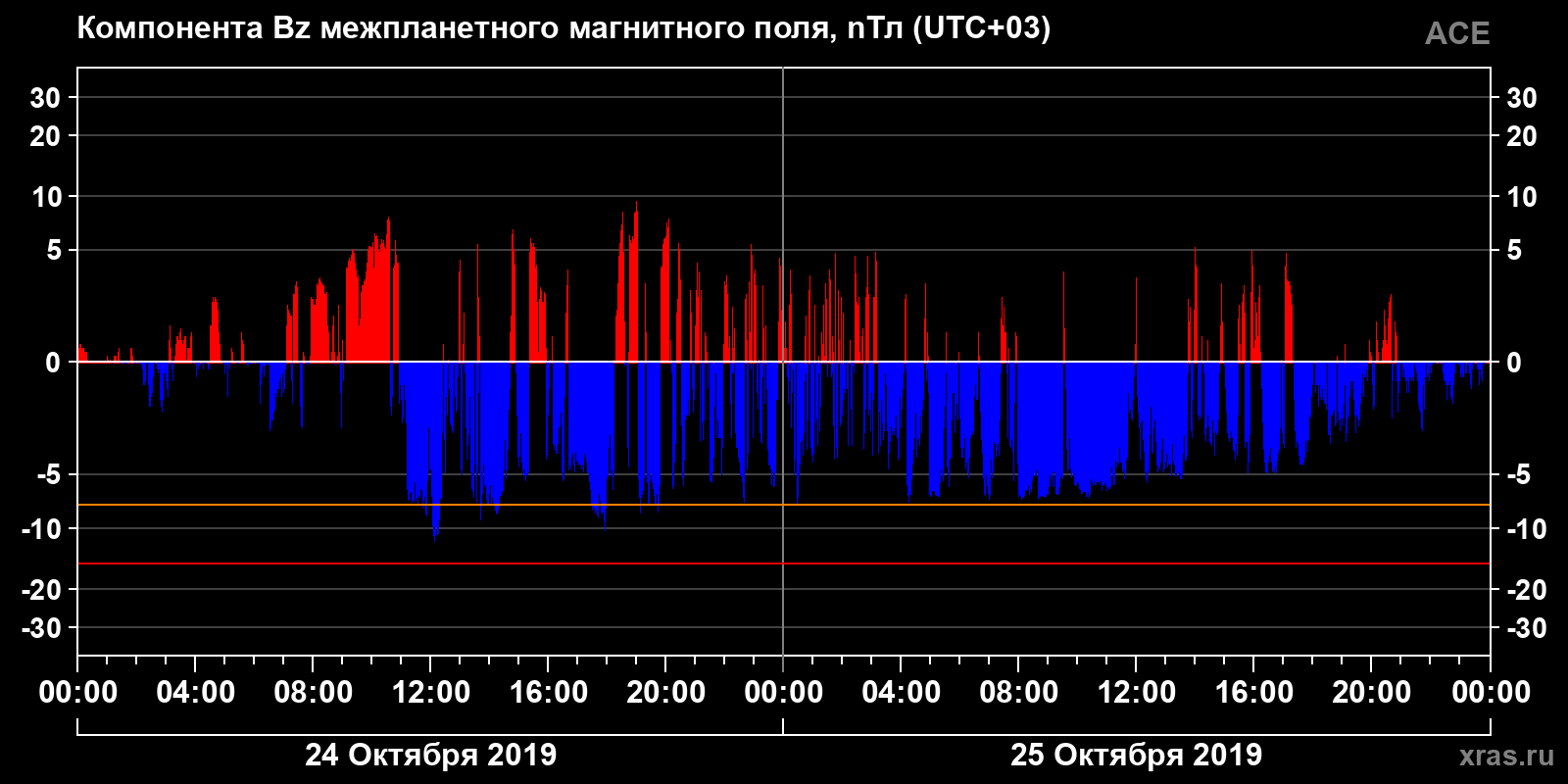 Компонента Bz межпланетного магнитного поля
