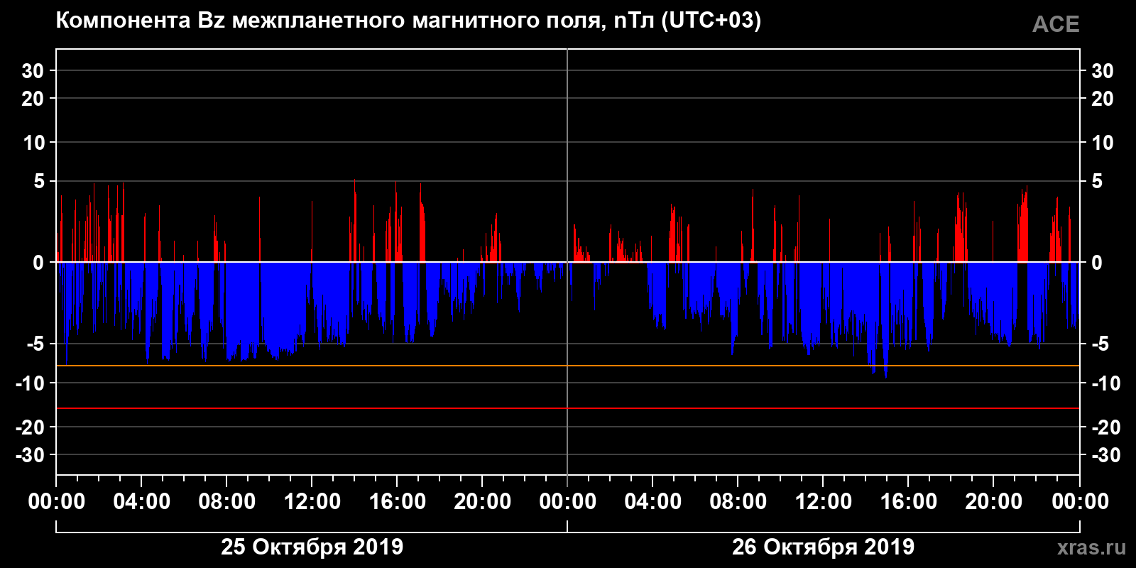 Компонента Bz межпланетного магнитного поля