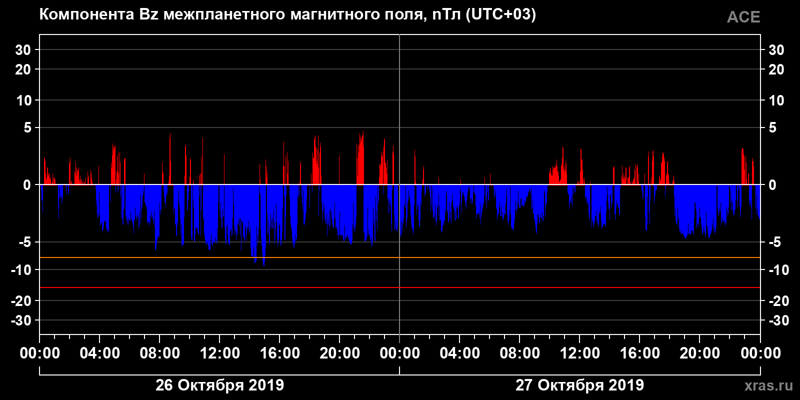 Компонента Bz межпланетного магнитного поля