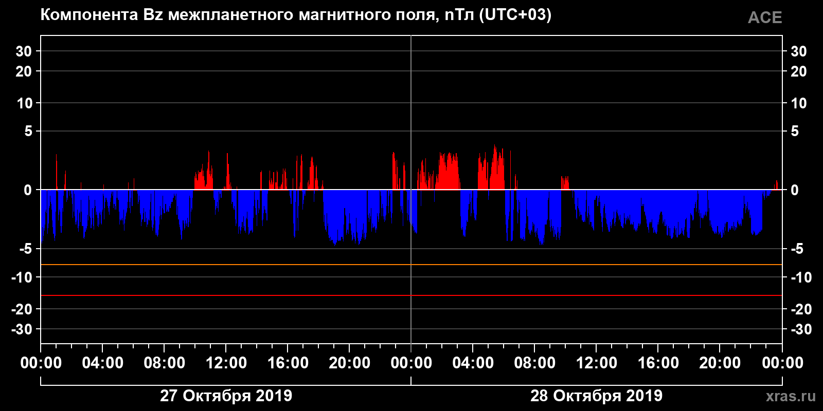 Компонента Bz межпланетного магнитного поля