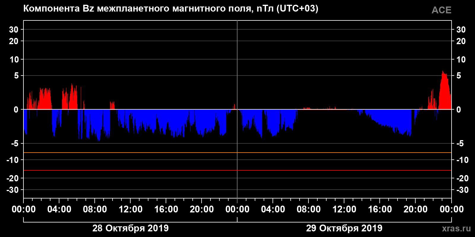Компонента Bz межпланетного магнитного поля