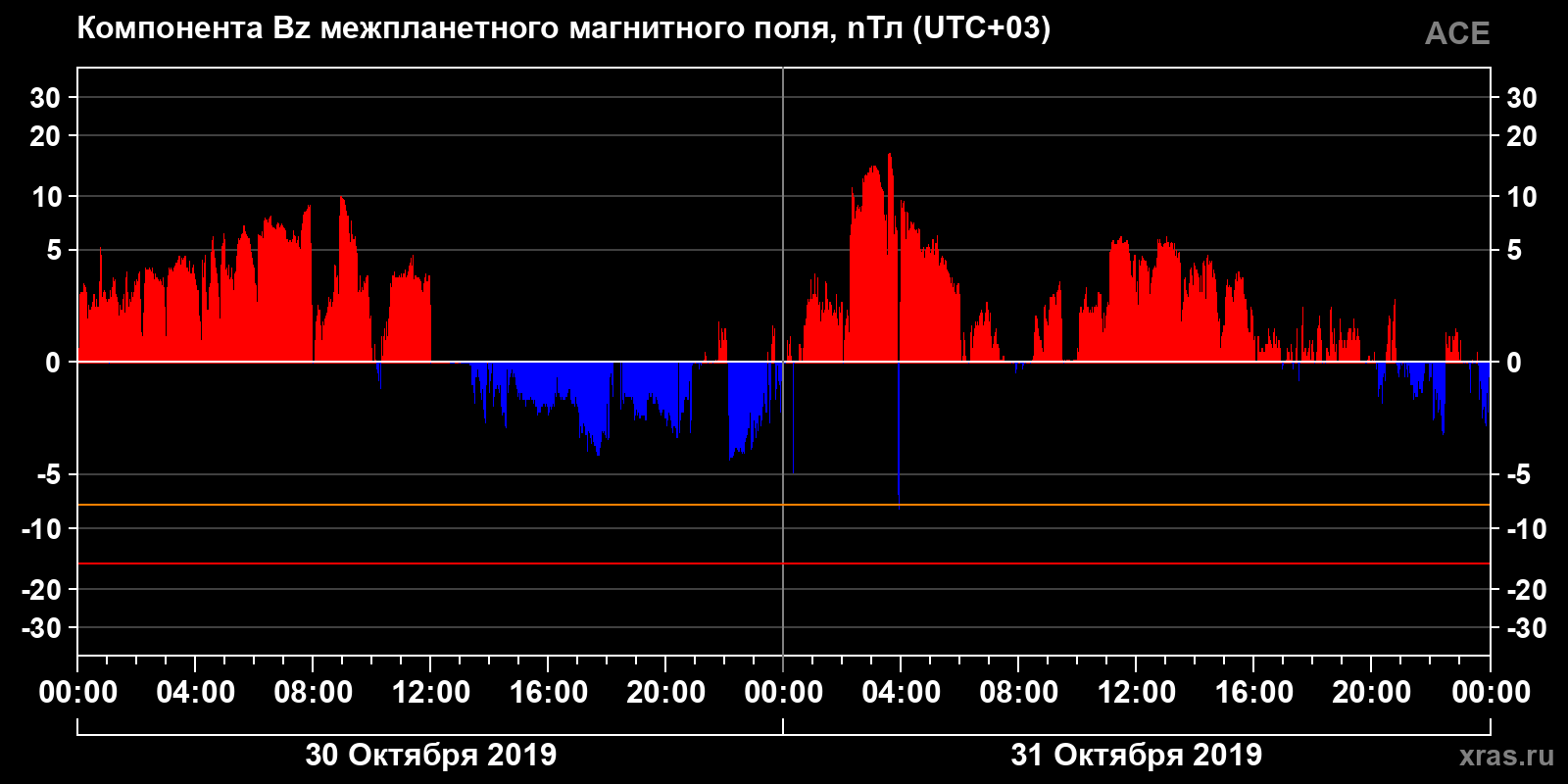 Компонента Bz межпланетного магнитного поля