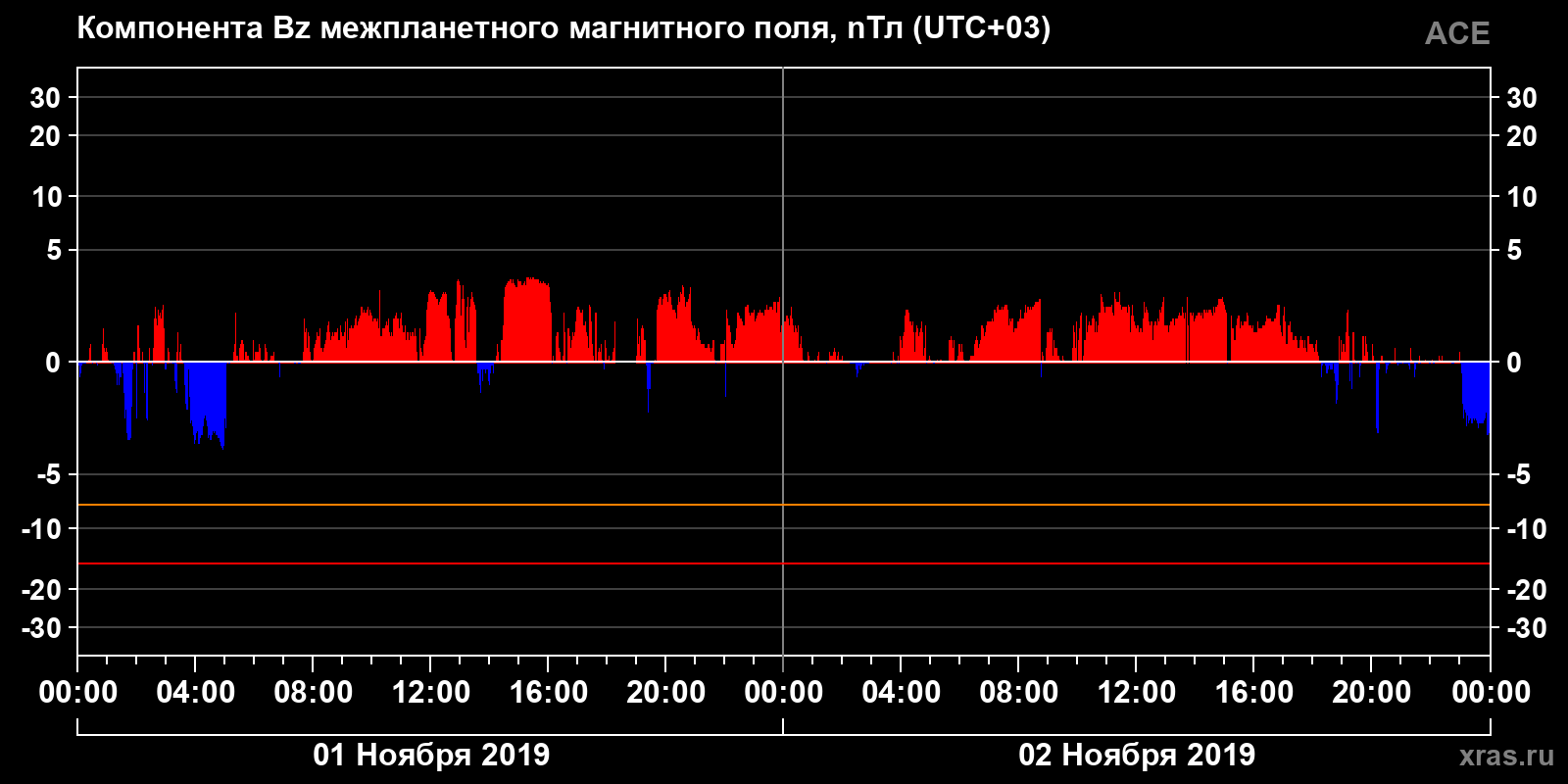 Компонента Bz межпланетного магнитного поля