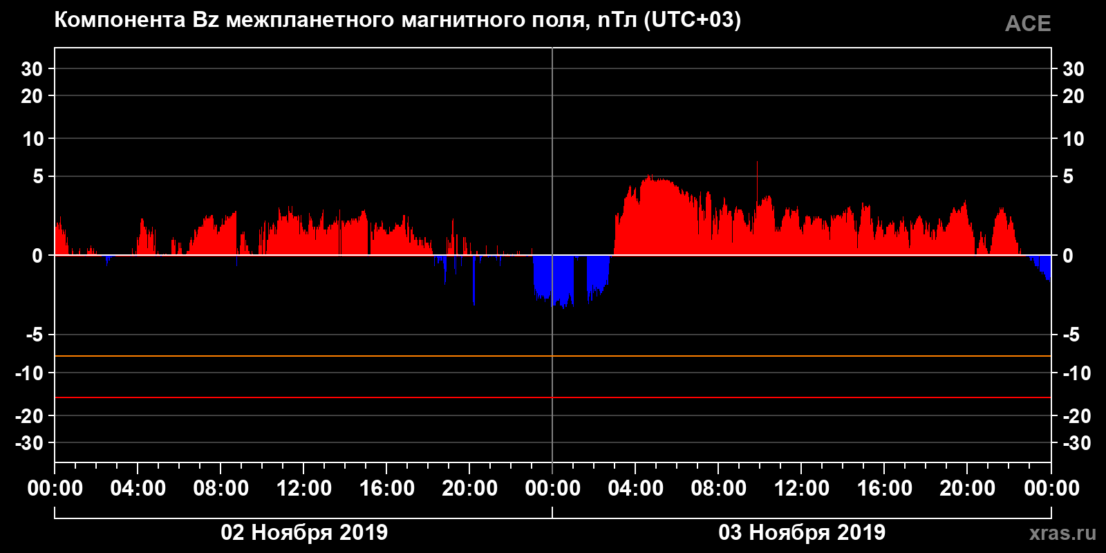 Компонента Bz межпланетного магнитного поля