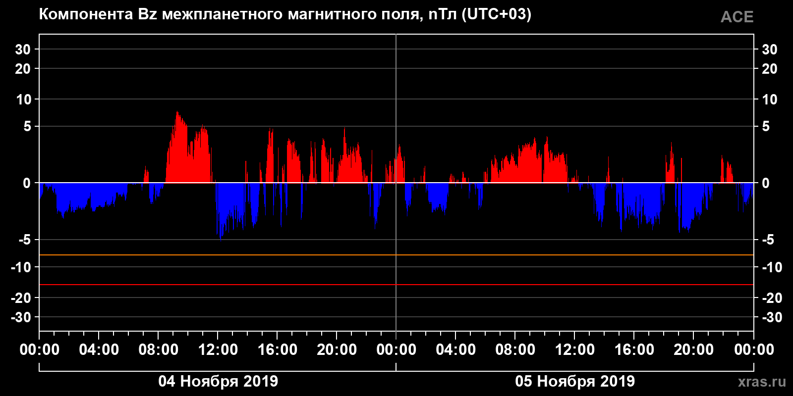 Компонента Bz межпланетного магнитного поля