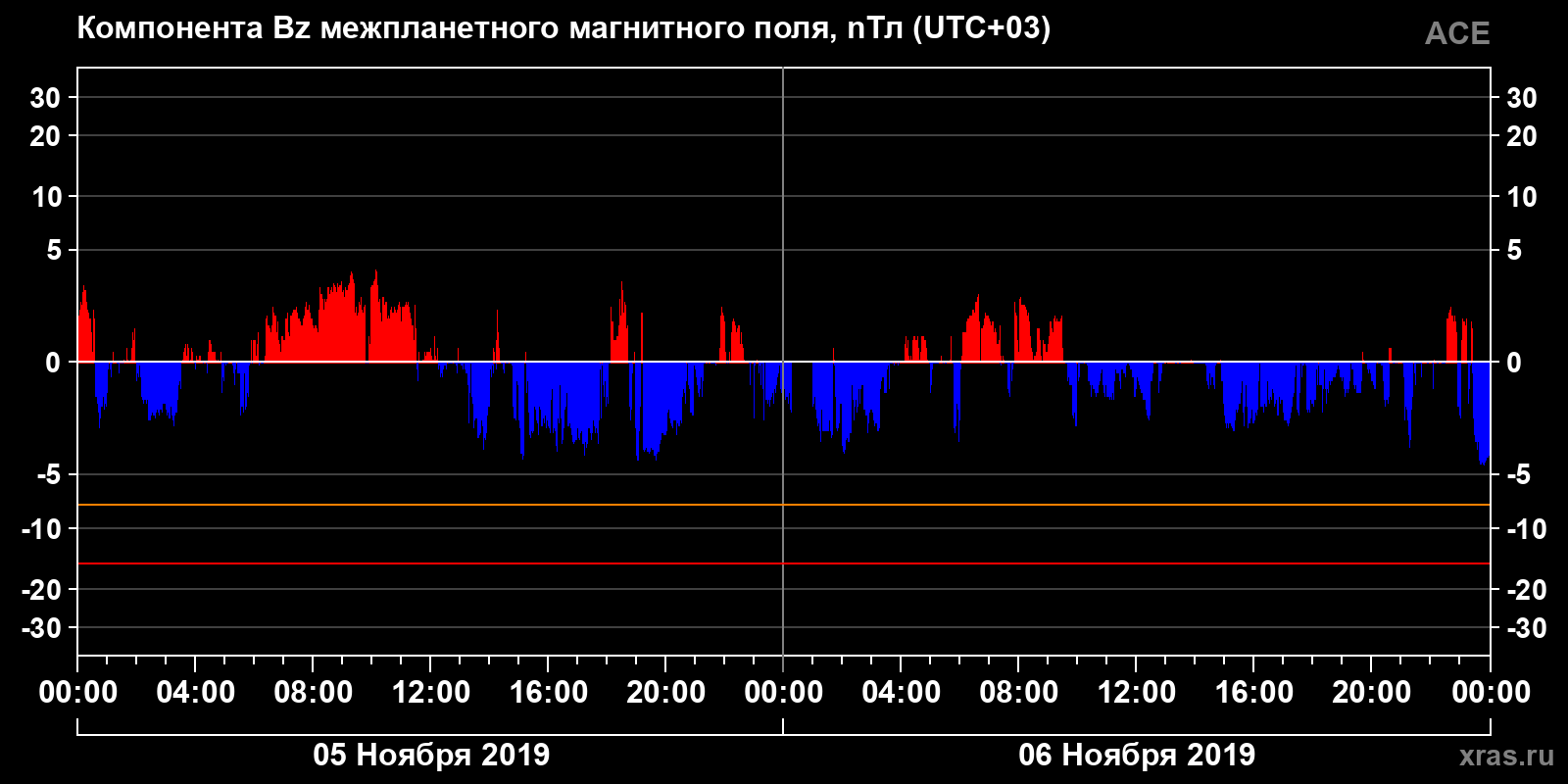 Компонента Bz межпланетного магнитного поля