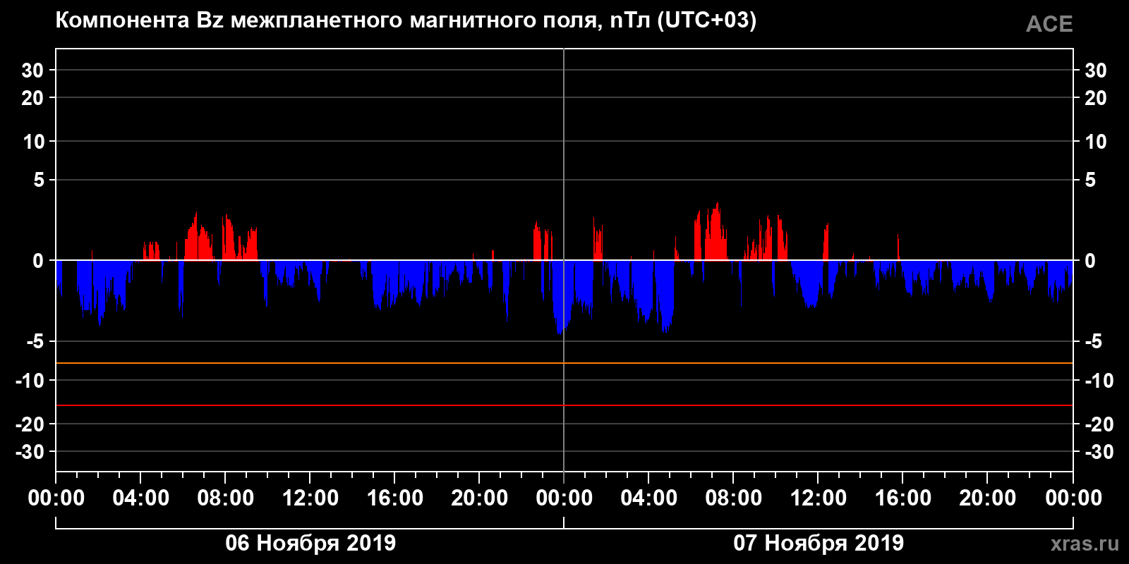 Компонента Bz межпланетного магнитного поля