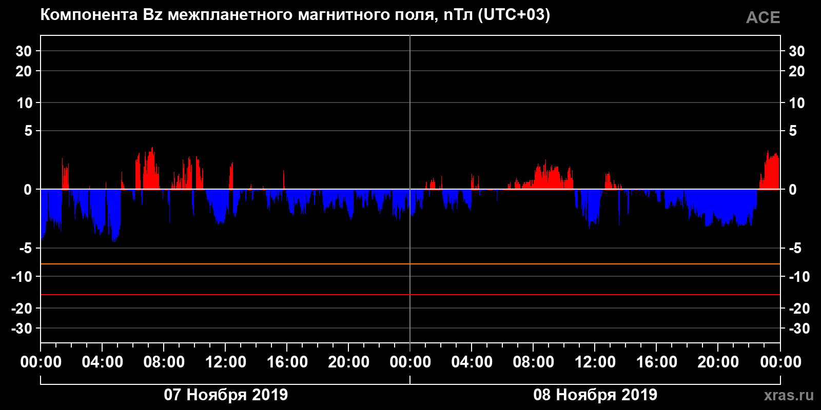 Компонента Bz межпланетного магнитного поля