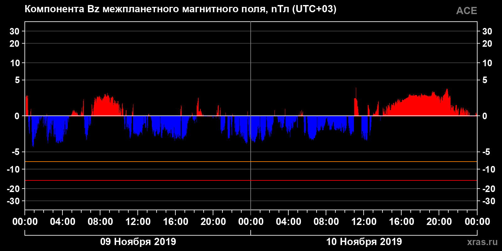 Компонента Bz межпланетного магнитного поля