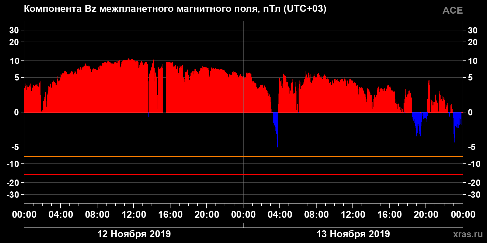Компонента Bz межпланетного магнитного поля