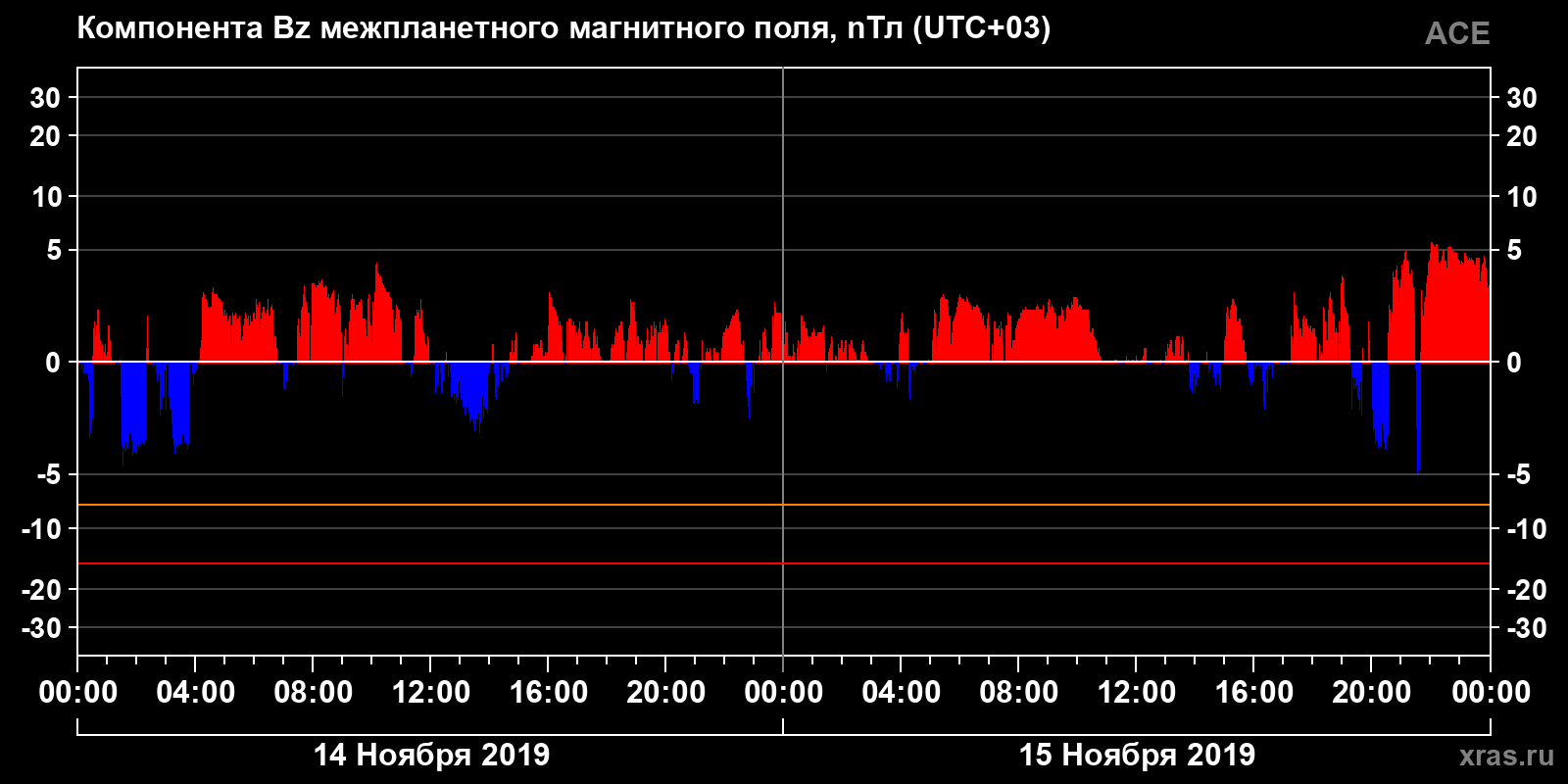 Компонента Bz межпланетного магнитного поля