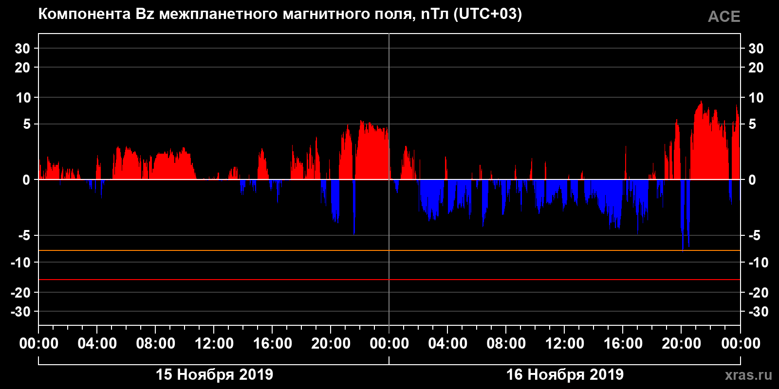 Компонента Bz межпланетного магнитного поля