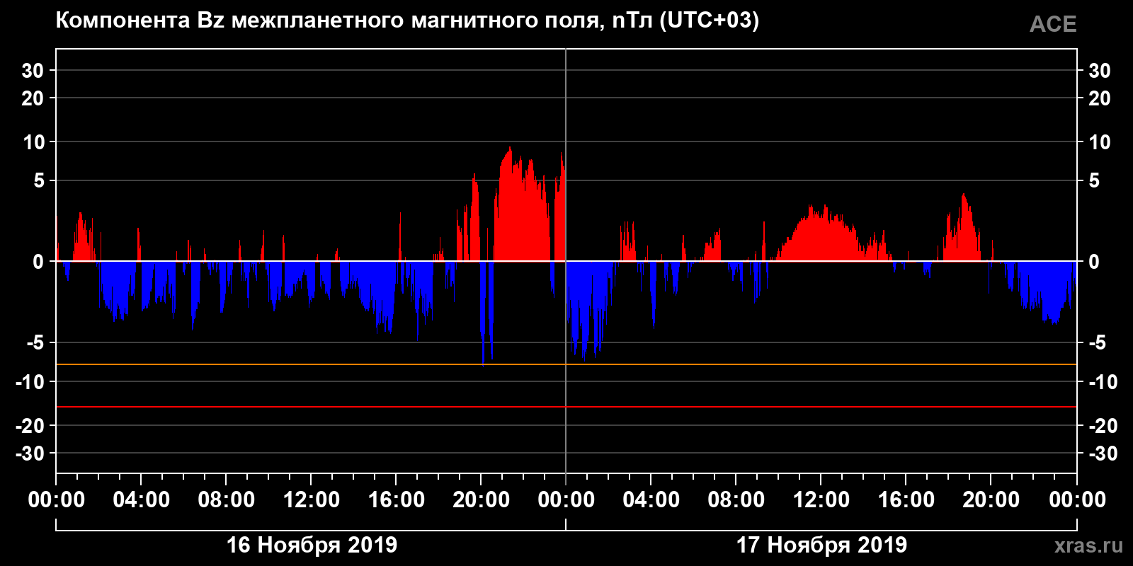 Компонента Bz межпланетного магнитного поля