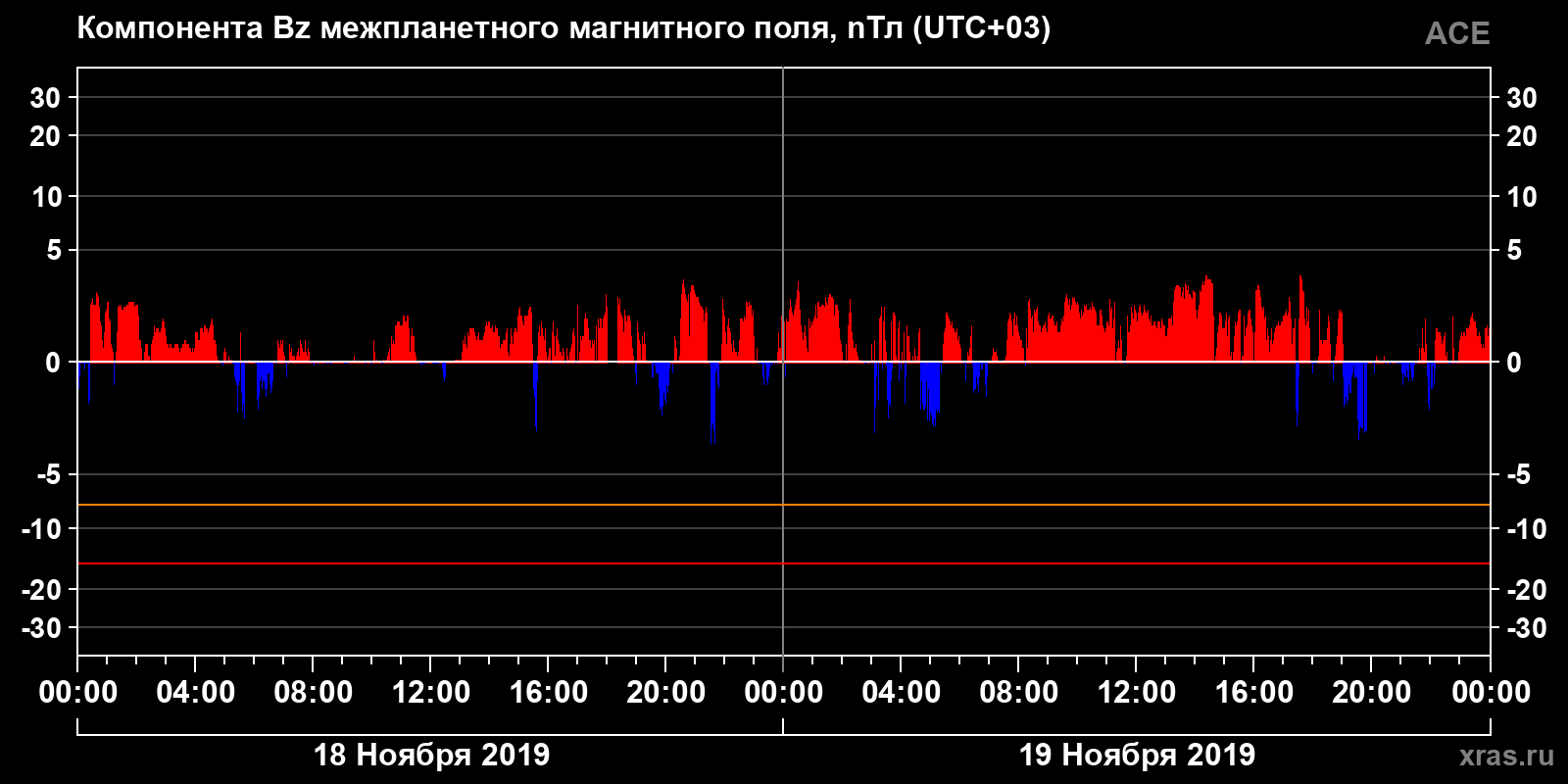 Компонента Bz межпланетного магнитного поля