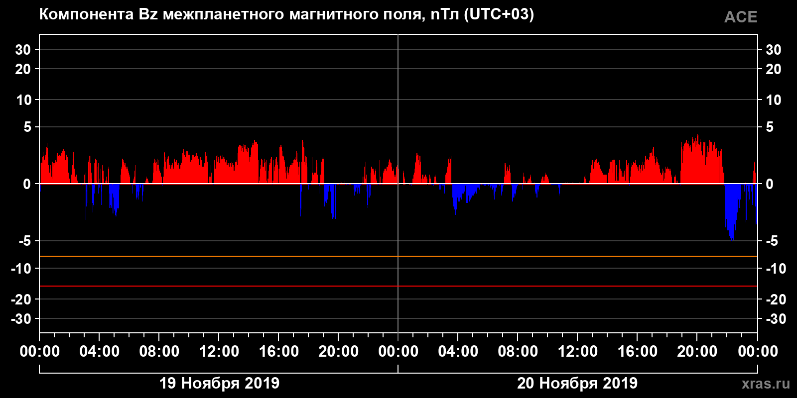 Компонента Bz межпланетного магнитного поля