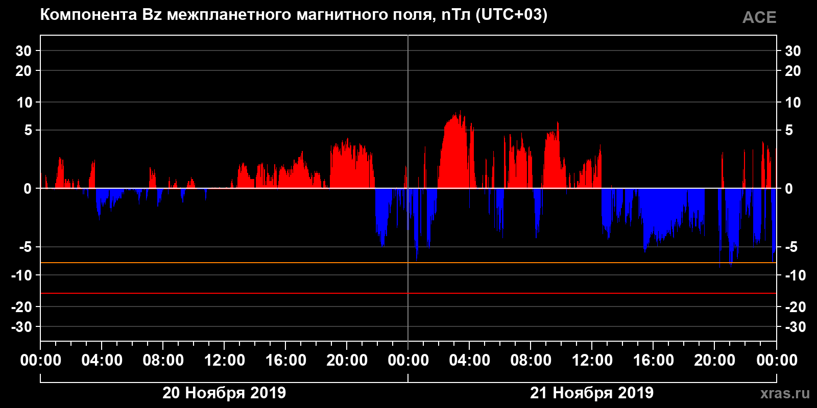 Компонента Bz межпланетного магнитного поля