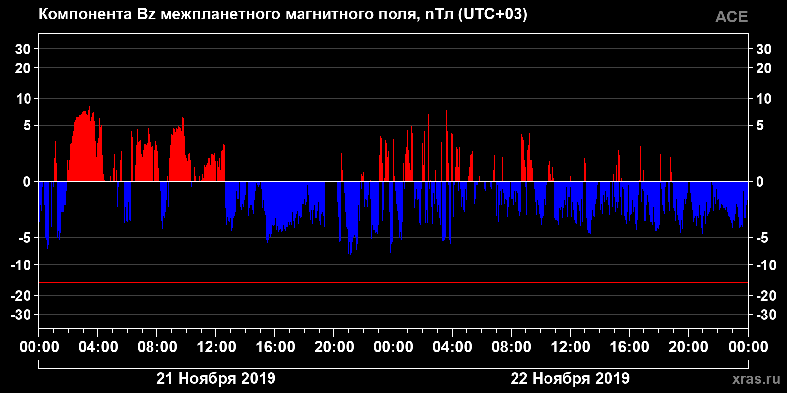 Компонента Bz межпланетного магнитного поля
