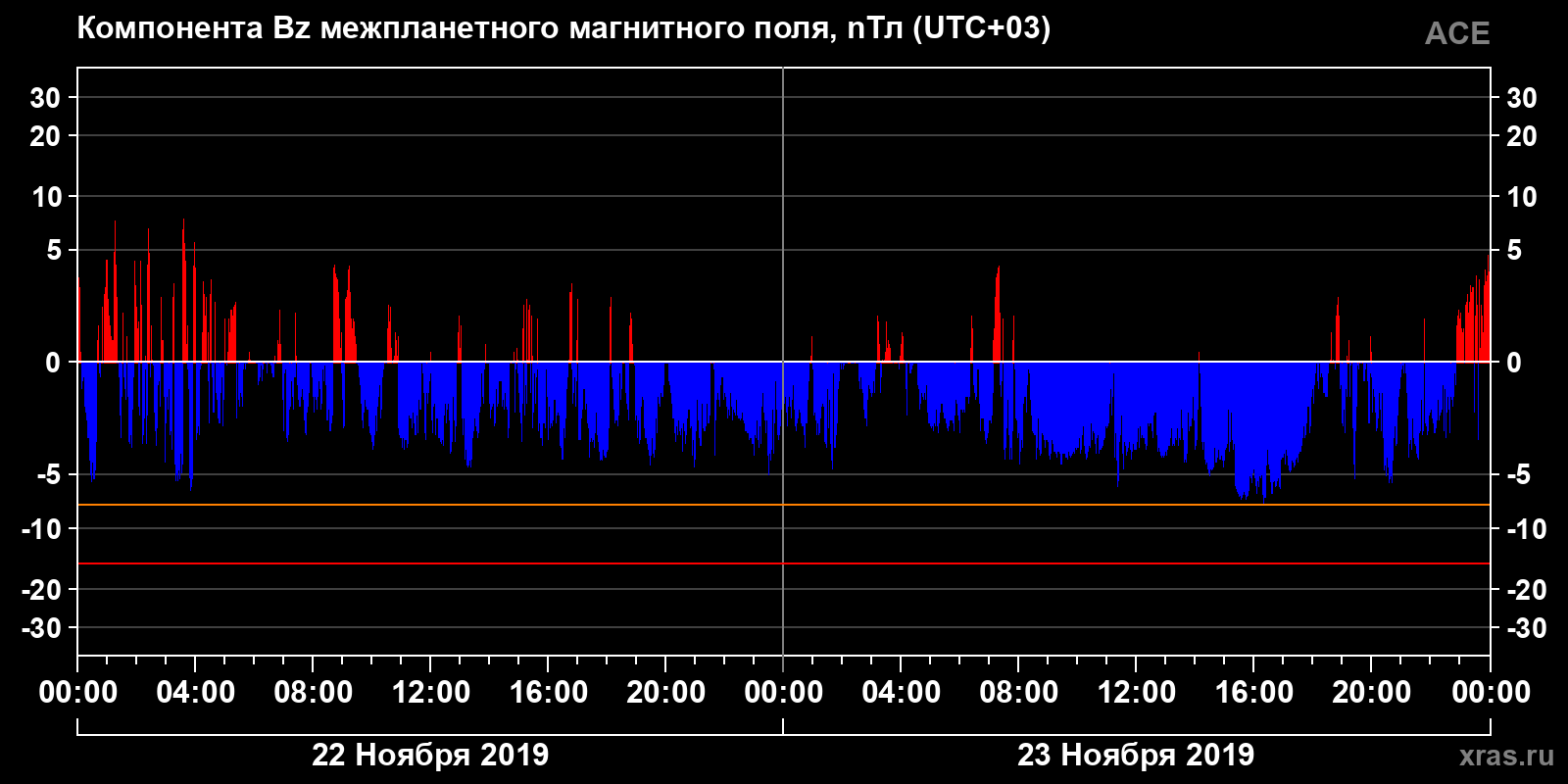 Компонента Bz межпланетного магнитного поля