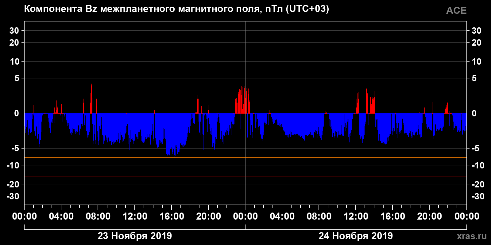 Компонента Bz межпланетного магнитного поля