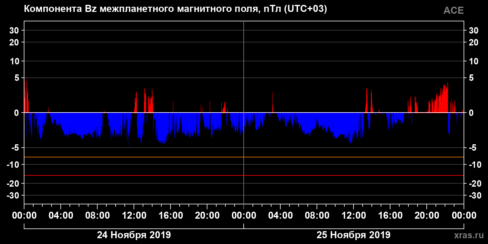 Компонента Bz межпланетного магнитного поля