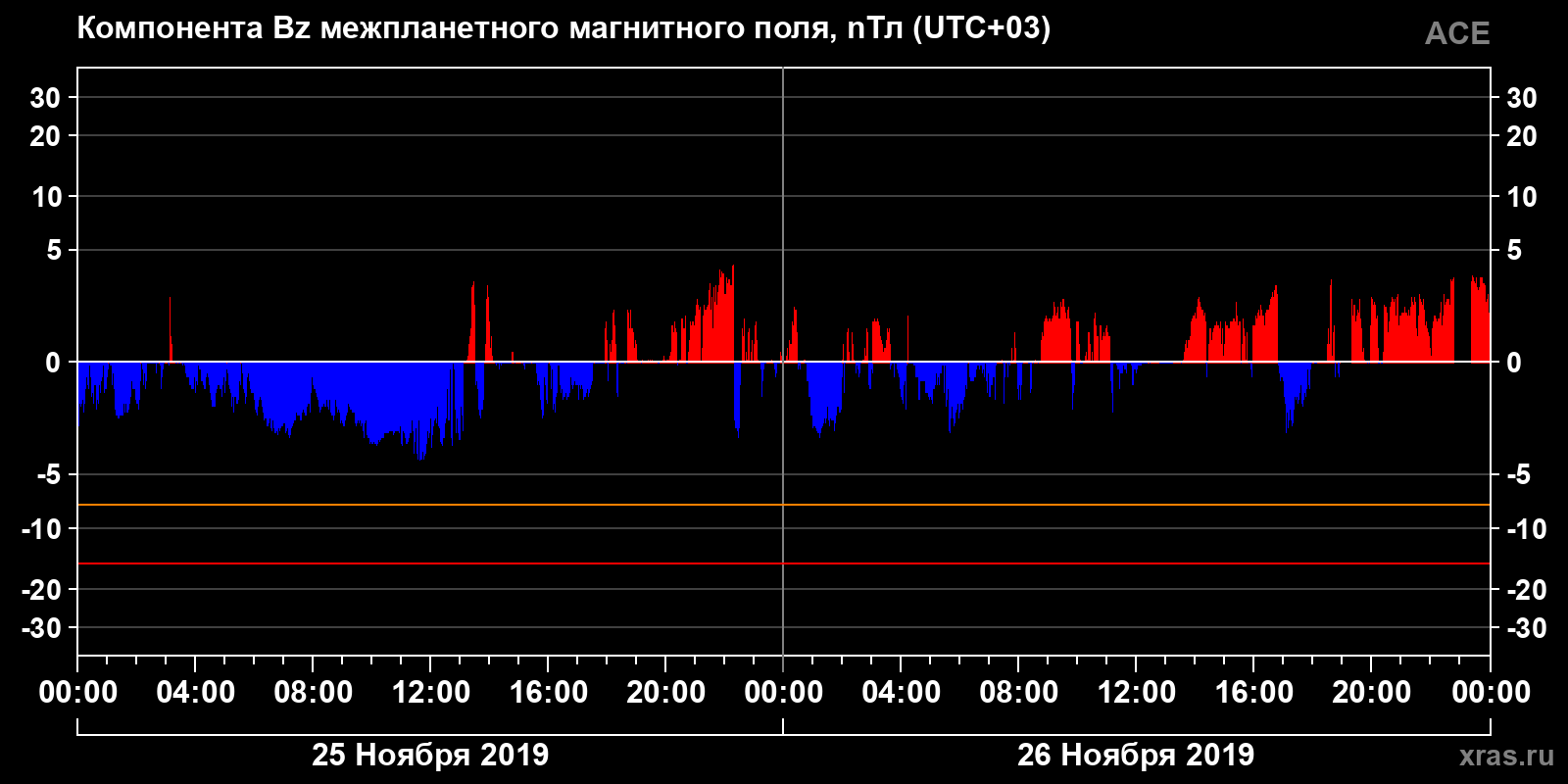 Компонента Bz межпланетного магнитного поля