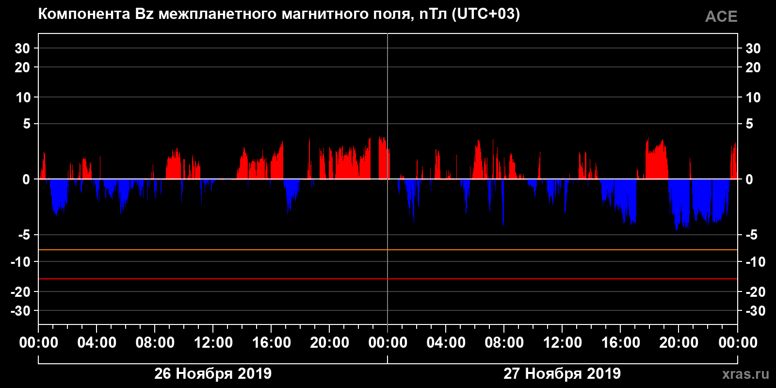 Компонента Bz межпланетного магнитного поля