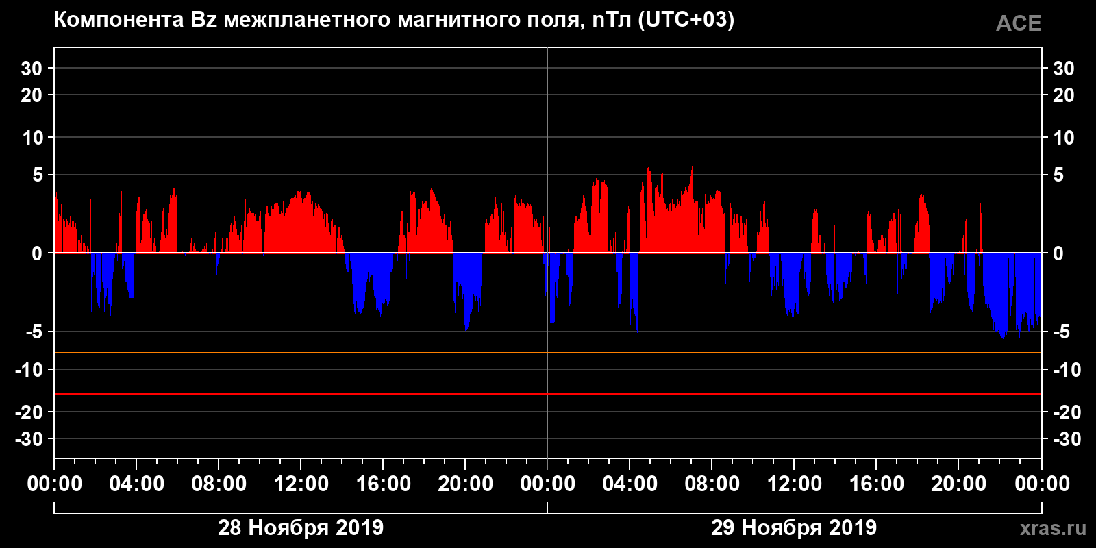 Компонента Bz межпланетного магнитного поля