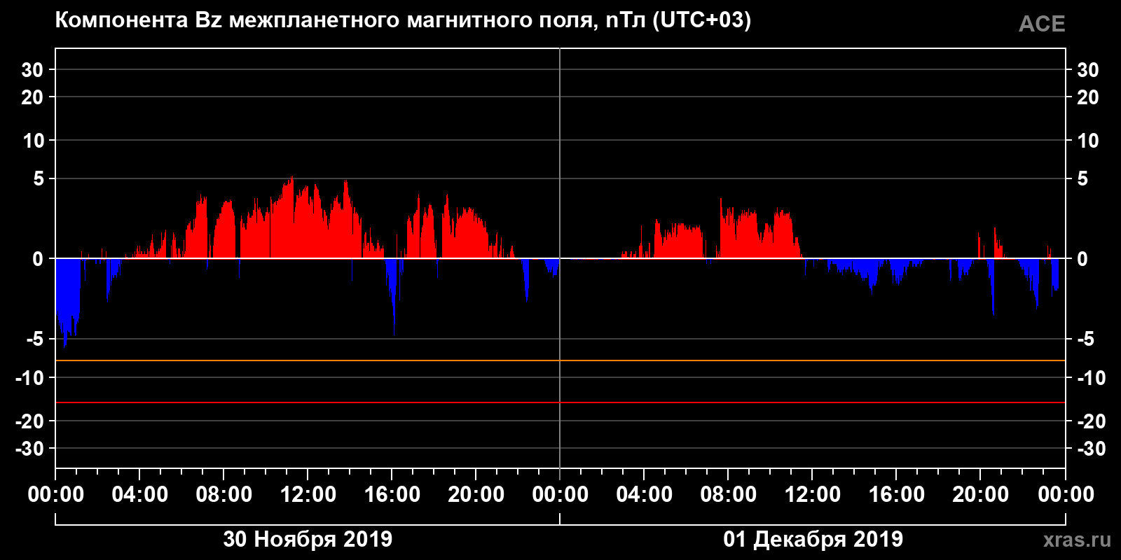 Компонента Bz межпланетного магнитного поля