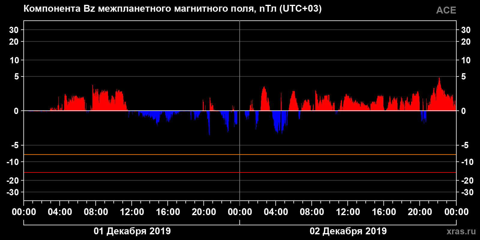Компонента Bz межпланетного магнитного поля