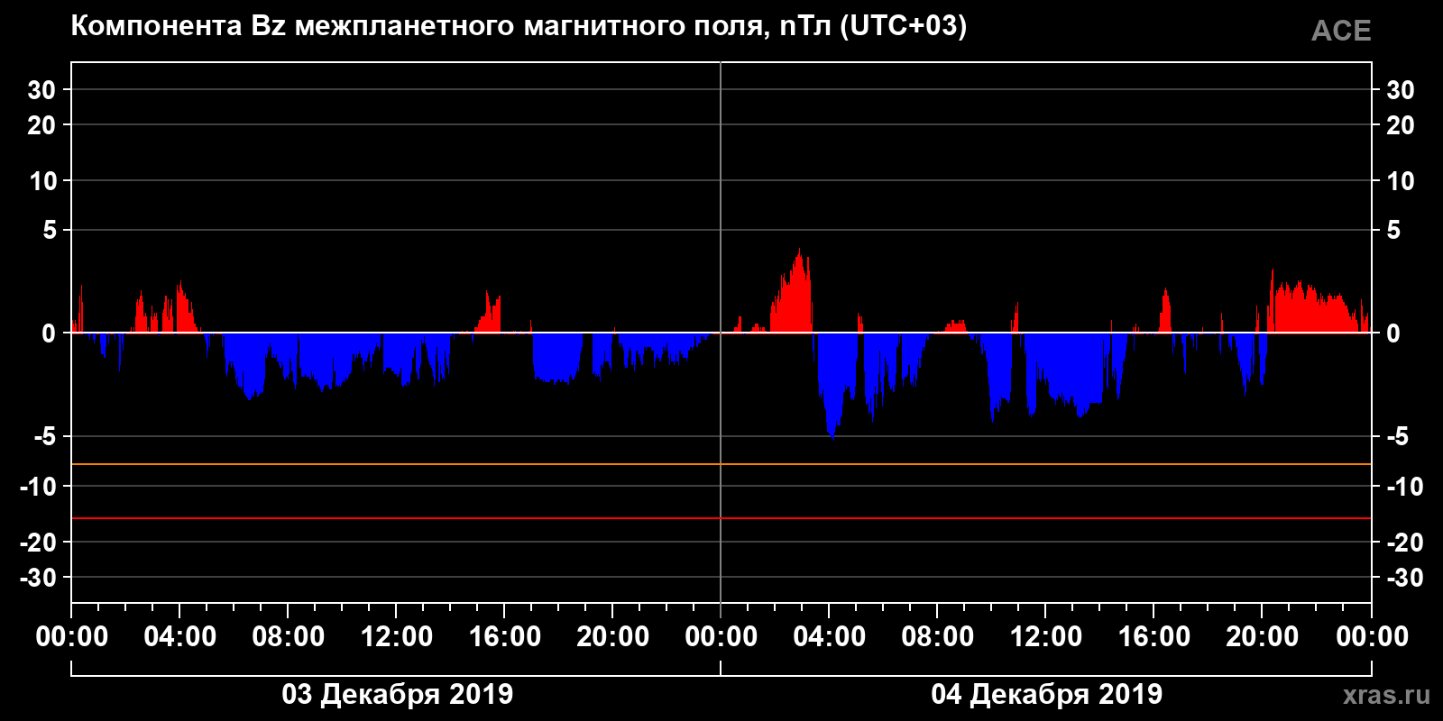 Компонента Bz межпланетного магнитного поля