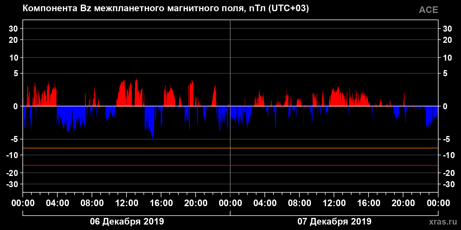 Компонента Bz межпланетного магнитного поля